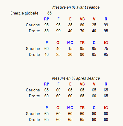 Tableau comparatif des mesures des points Ting avant et après une séance ACMOS